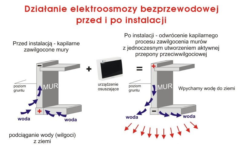 Działanie elektroosmozy bezprzewodowej